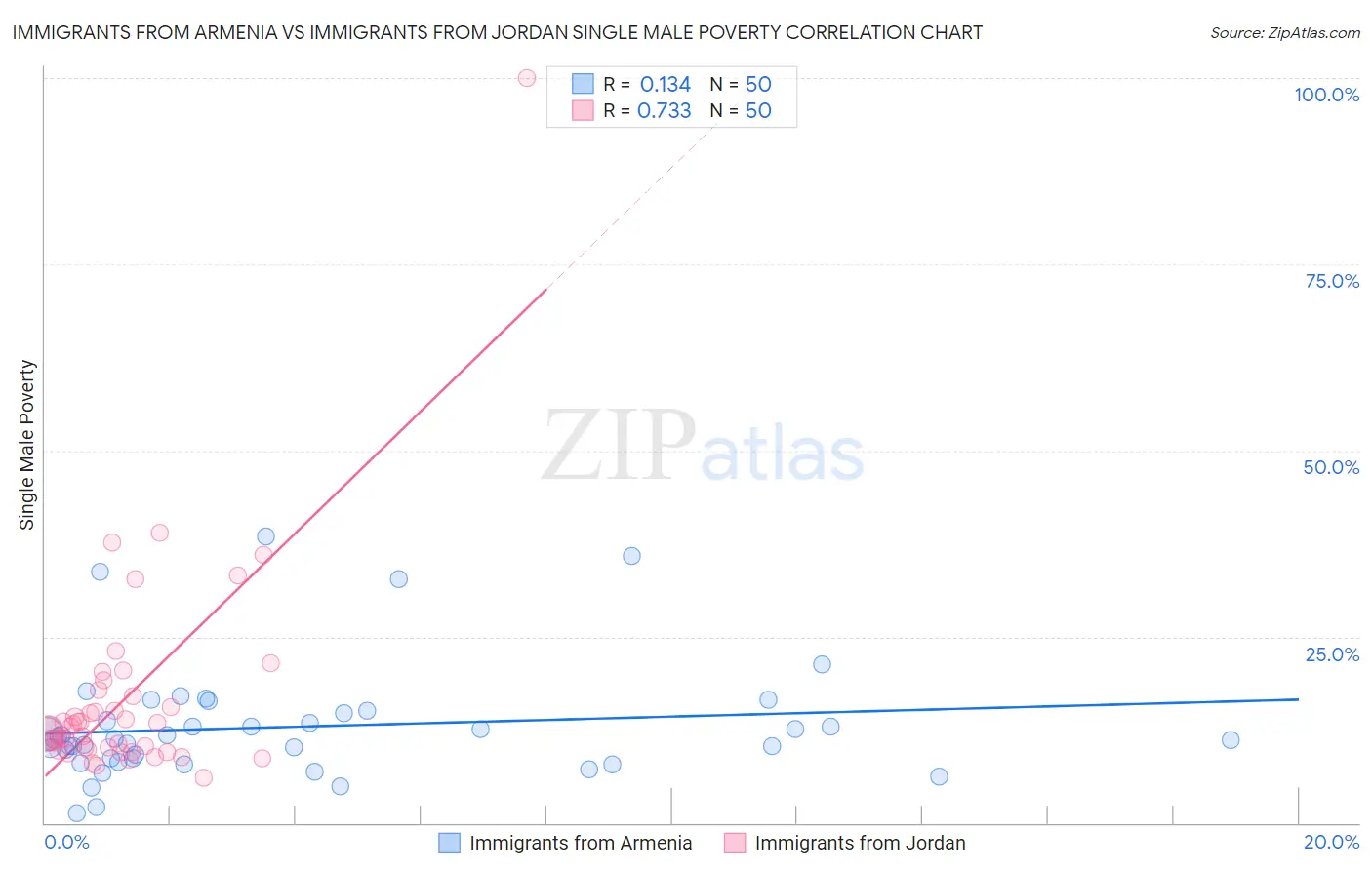 Immigrants from Armenia vs Immigrants from Jordan Single Male Poverty