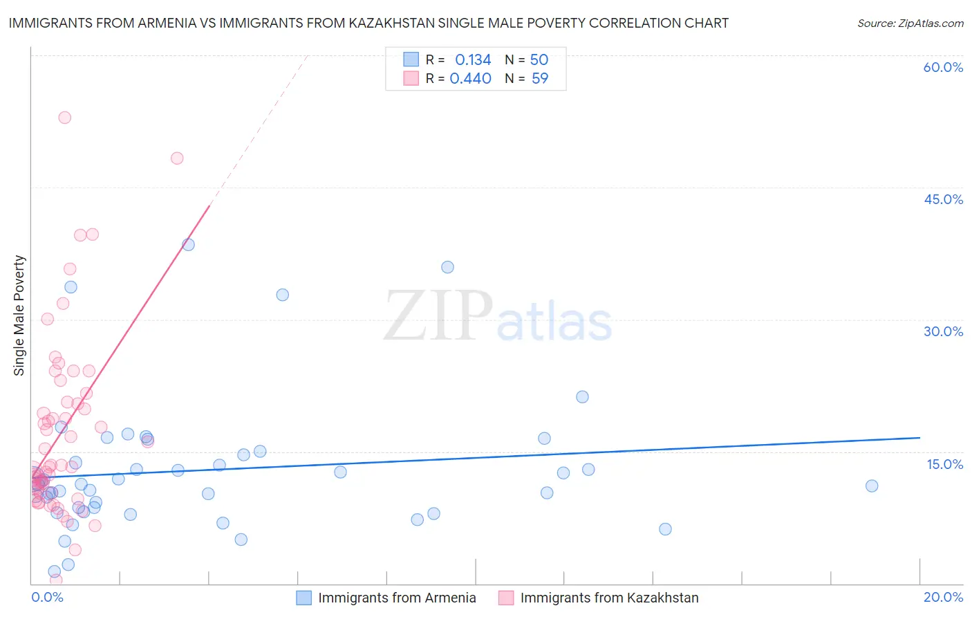 Immigrants from Armenia vs Immigrants from Kazakhstan Single Male Poverty