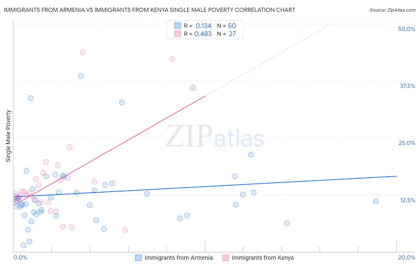 Immigrants from Armenia vs Immigrants from Kenya Single Male Poverty