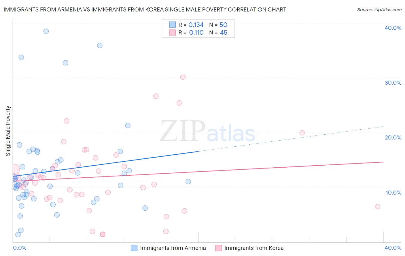 Immigrants from Armenia vs Immigrants from Korea Single Male Poverty