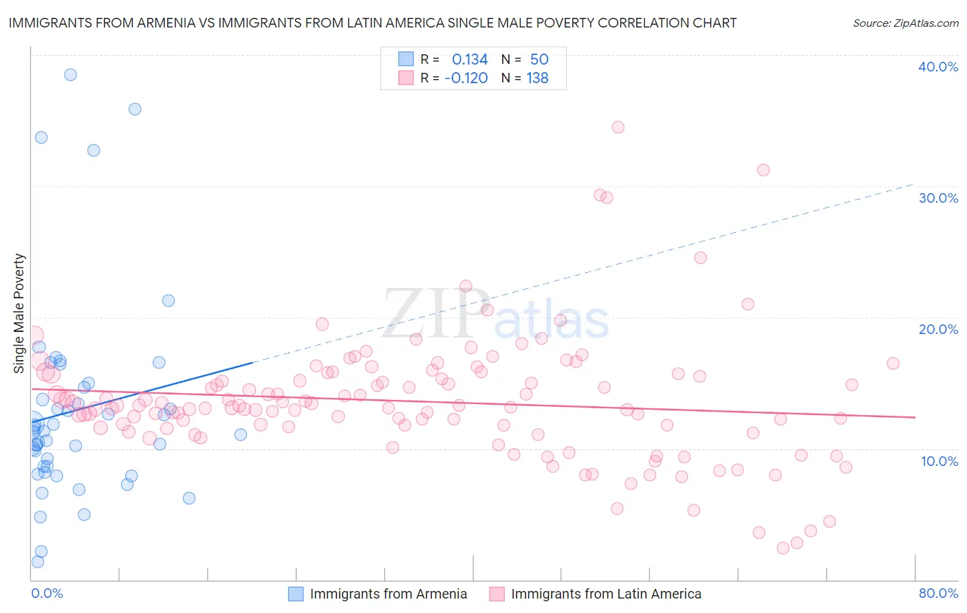 Immigrants from Armenia vs Immigrants from Latin America Single Male Poverty