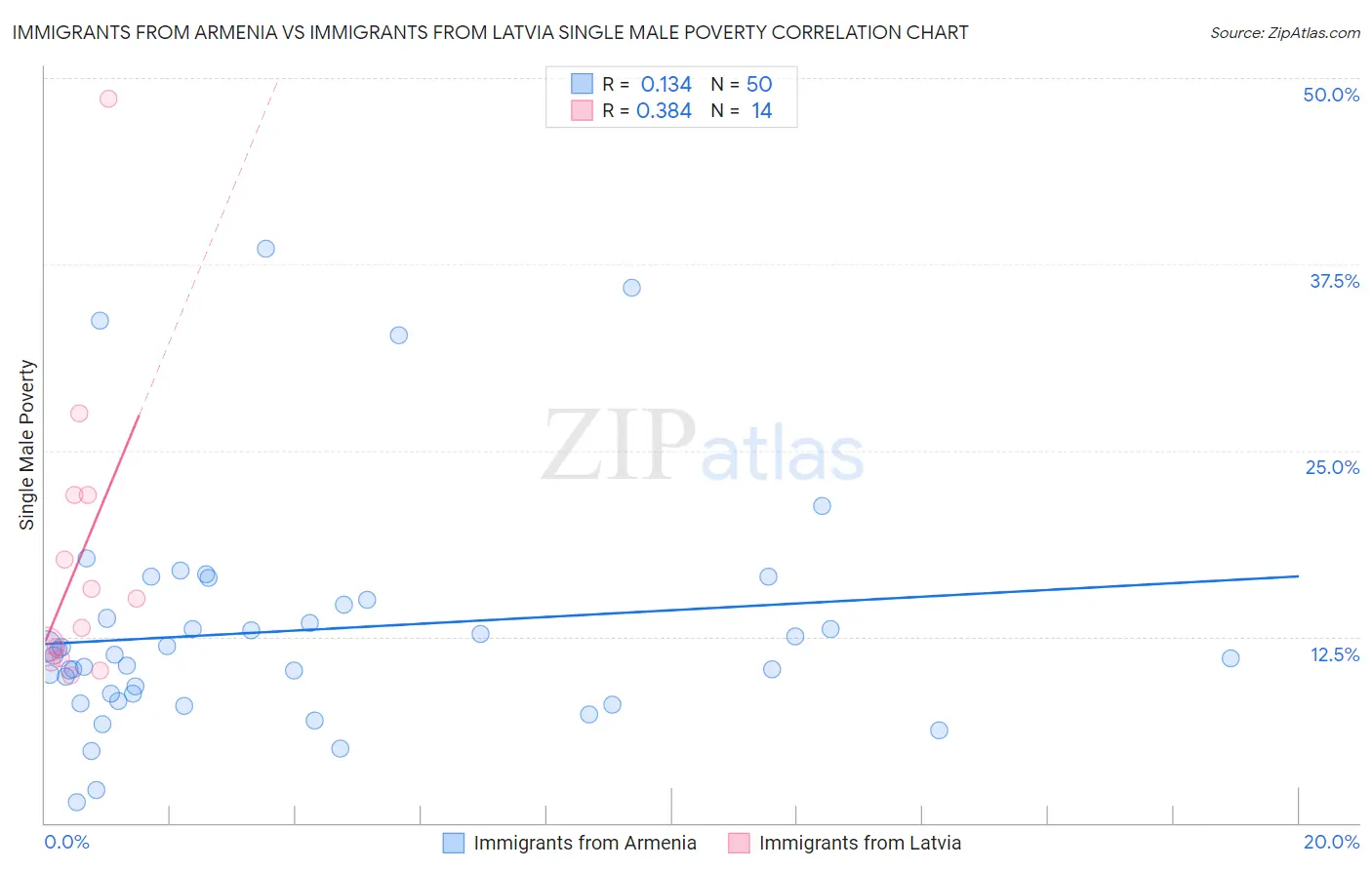 Immigrants from Armenia vs Immigrants from Latvia Single Male Poverty