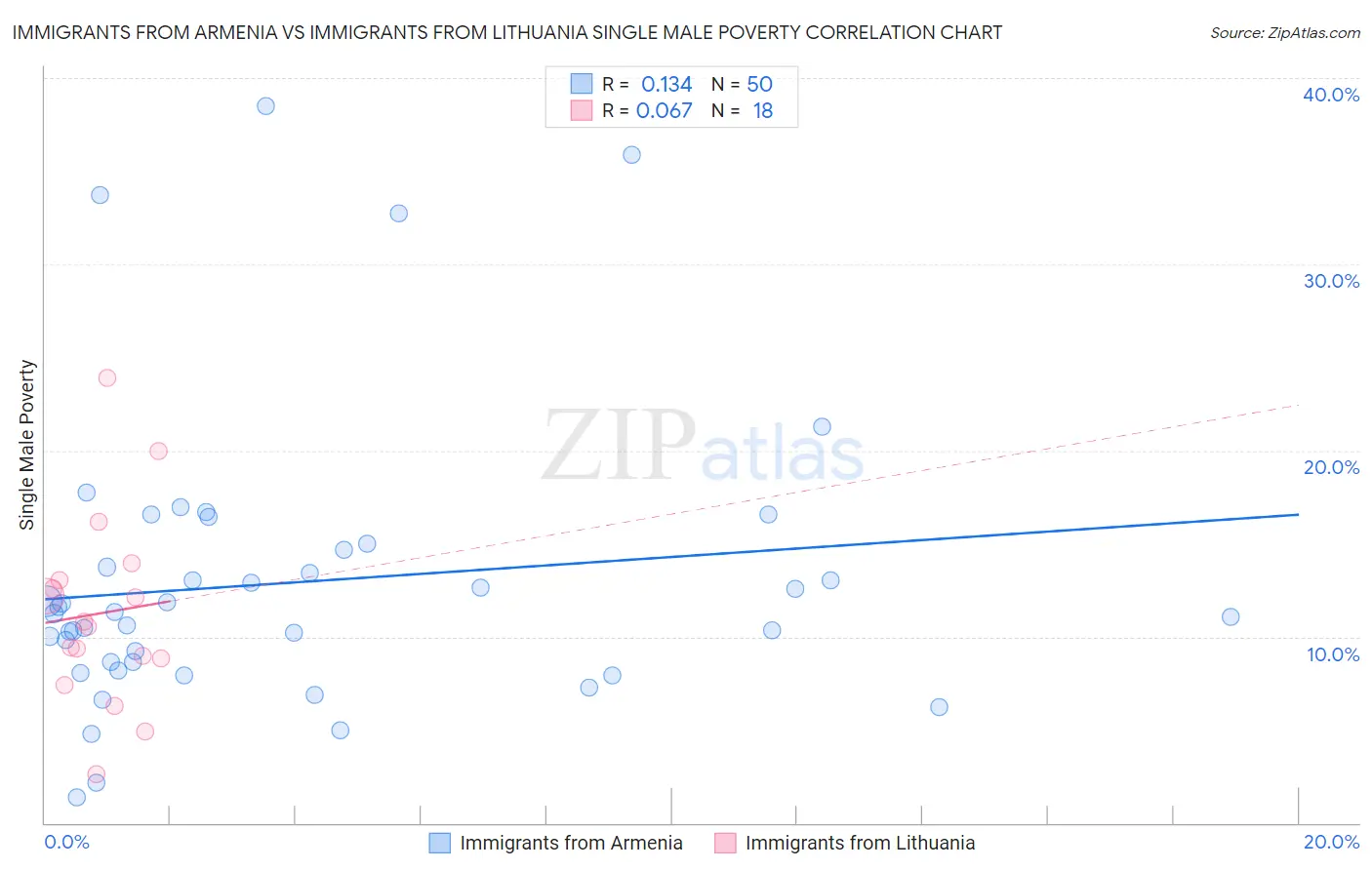 Immigrants from Armenia vs Immigrants from Lithuania Single Male Poverty