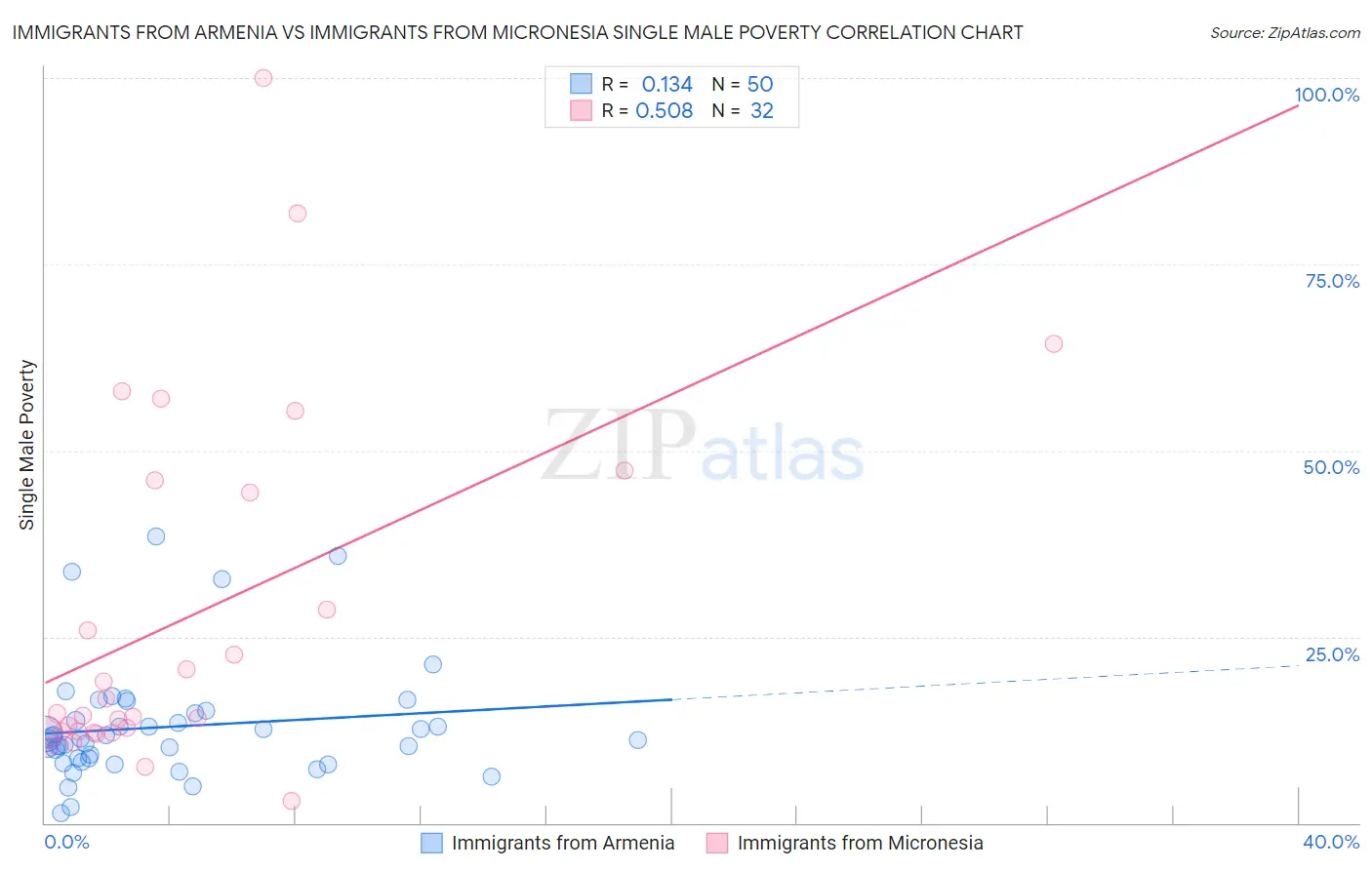 Immigrants from Armenia vs Immigrants from Micronesia Single Male Poverty