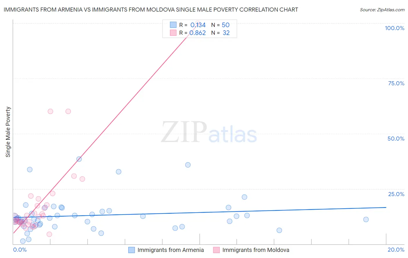 Immigrants from Armenia vs Immigrants from Moldova Single Male Poverty