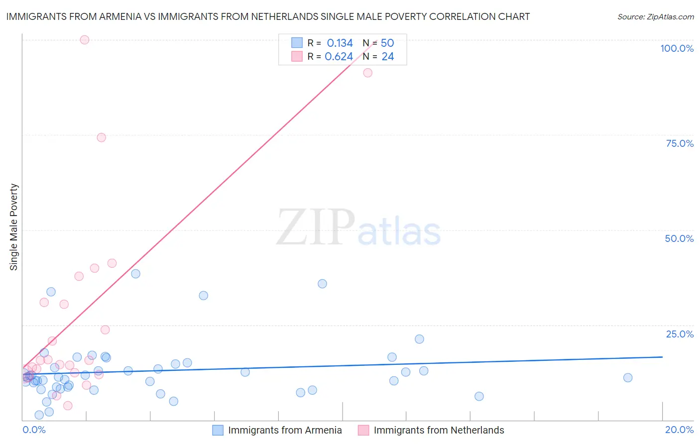 Immigrants from Armenia vs Immigrants from Netherlands Single Male Poverty
