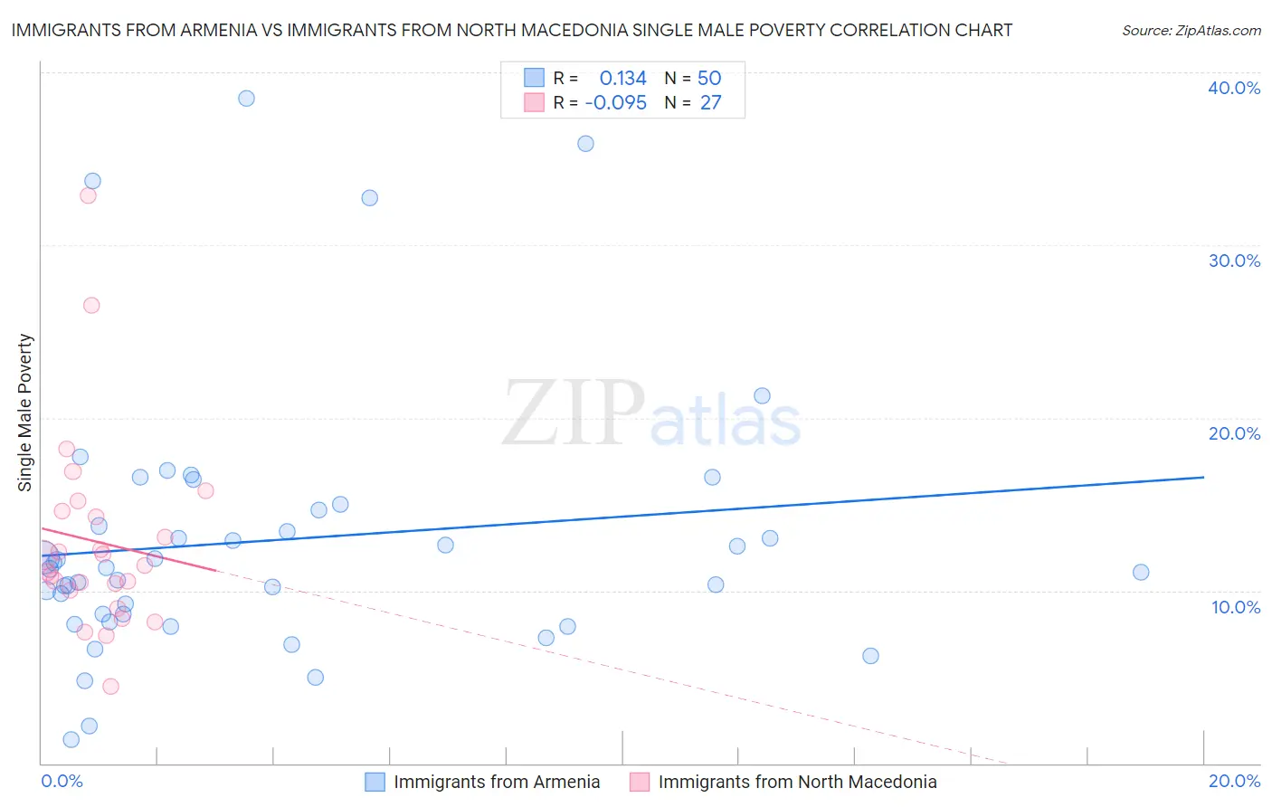 Immigrants from Armenia vs Immigrants from North Macedonia Single Male Poverty