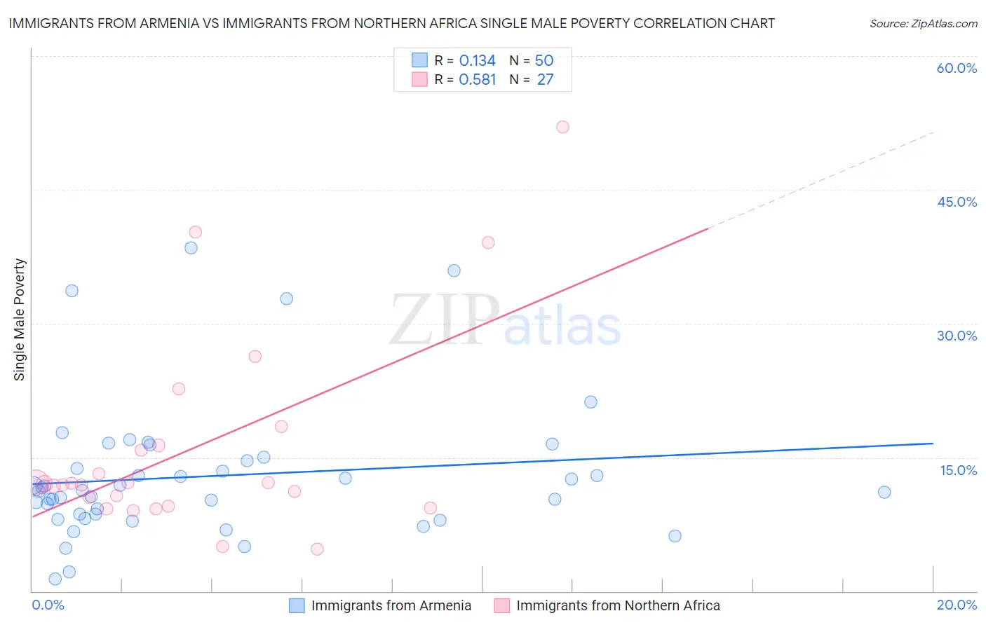 Immigrants from Armenia vs Immigrants from Northern Africa Single Male Poverty