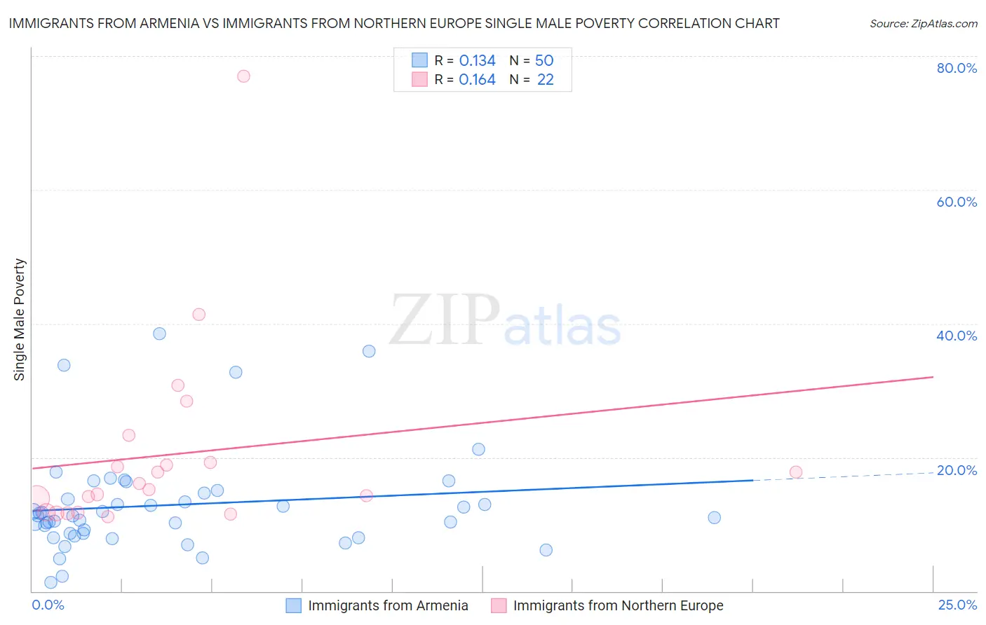 Immigrants from Armenia vs Immigrants from Northern Europe Single Male Poverty