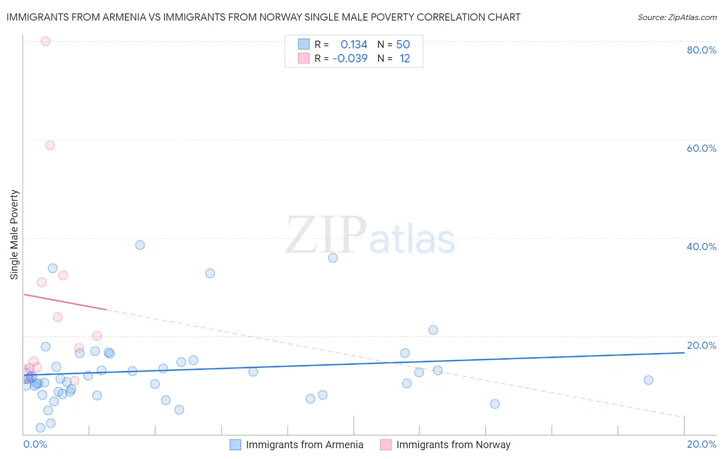Immigrants from Armenia vs Immigrants from Norway Single Male Poverty