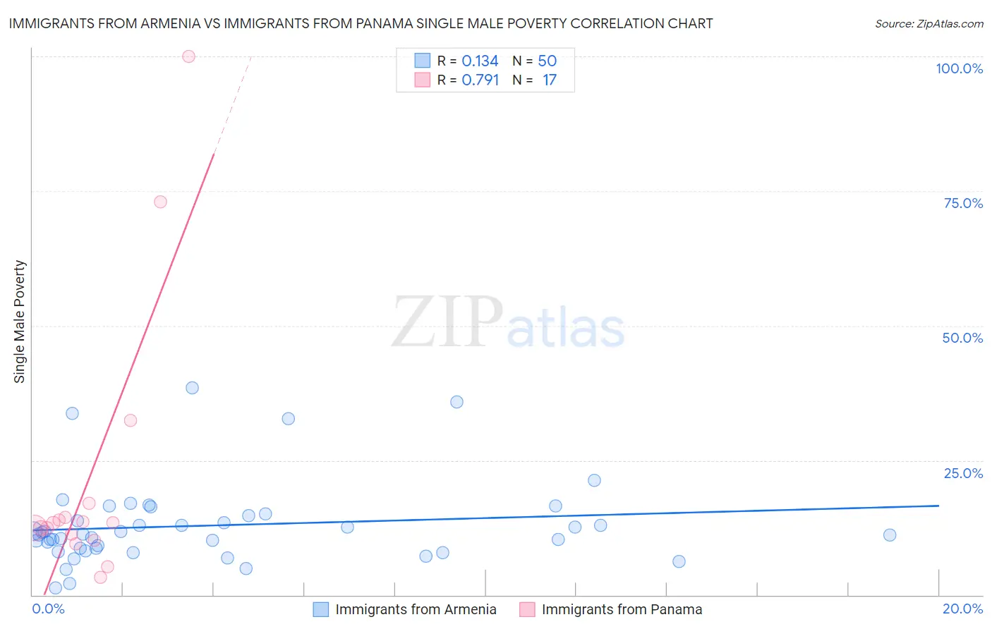 Immigrants from Armenia vs Immigrants from Panama Single Male Poverty