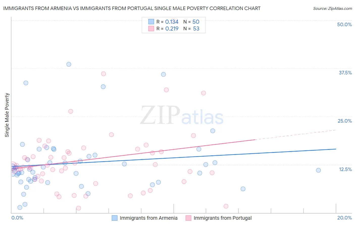 Immigrants from Armenia vs Immigrants from Portugal Single Male Poverty