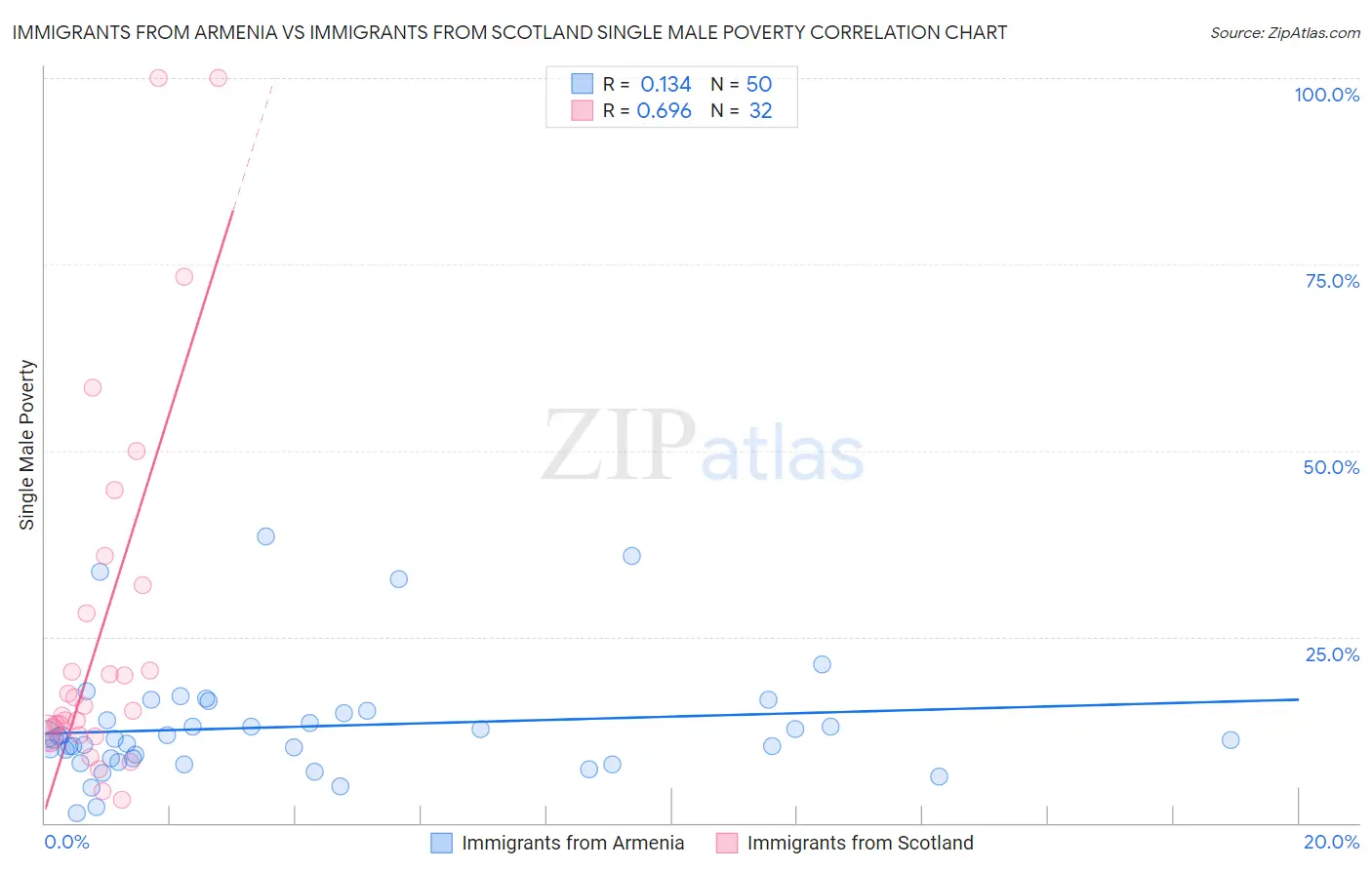 Immigrants from Armenia vs Immigrants from Scotland Single Male Poverty