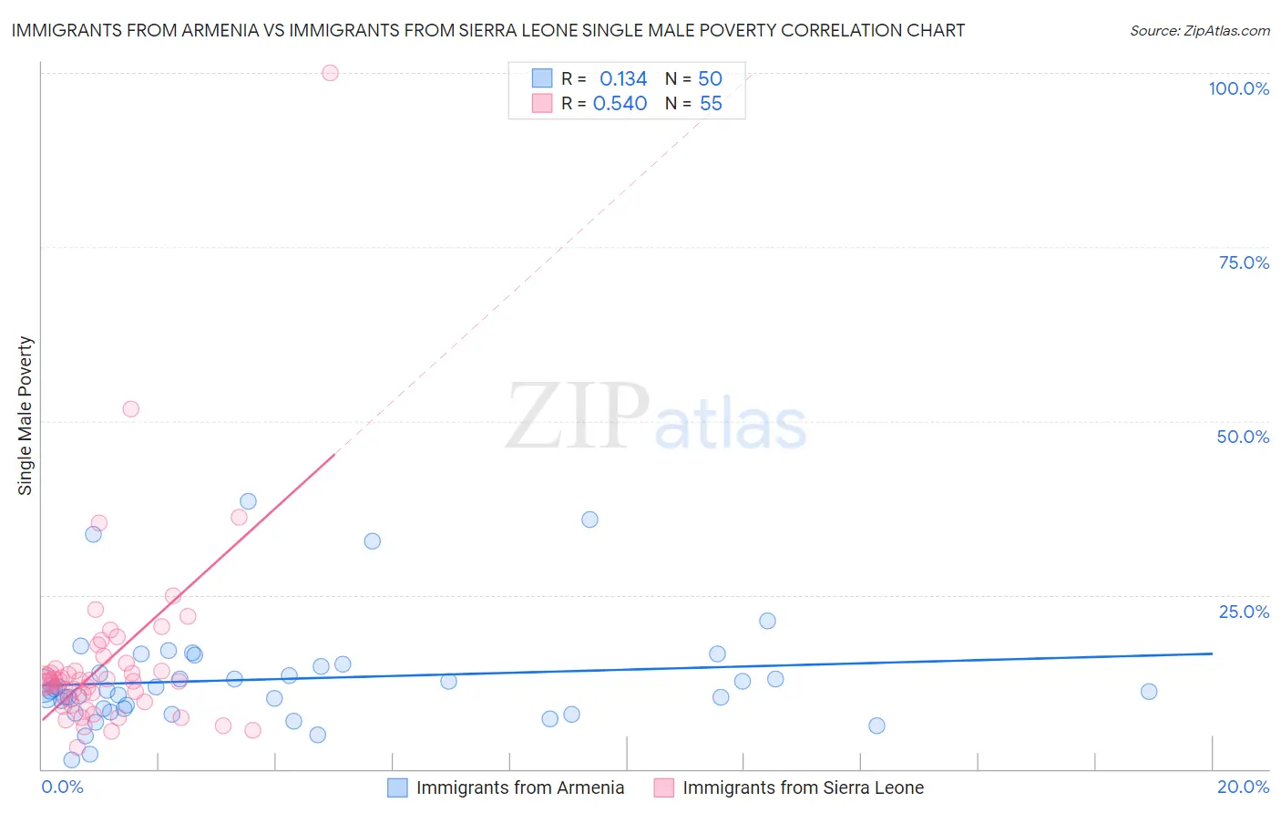 Immigrants from Armenia vs Immigrants from Sierra Leone Single Male Poverty