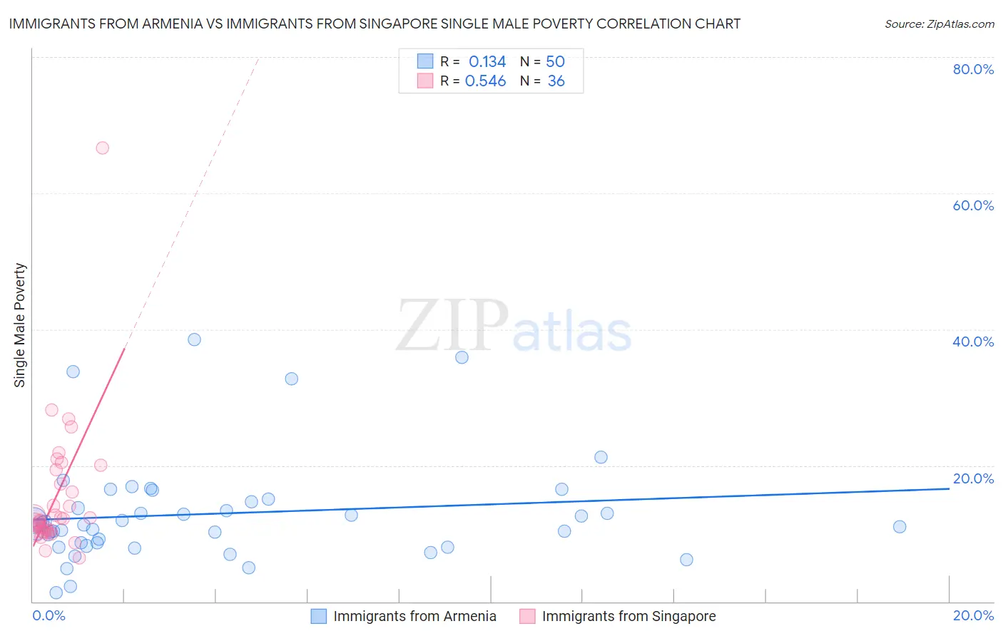 Immigrants from Armenia vs Immigrants from Singapore Single Male Poverty