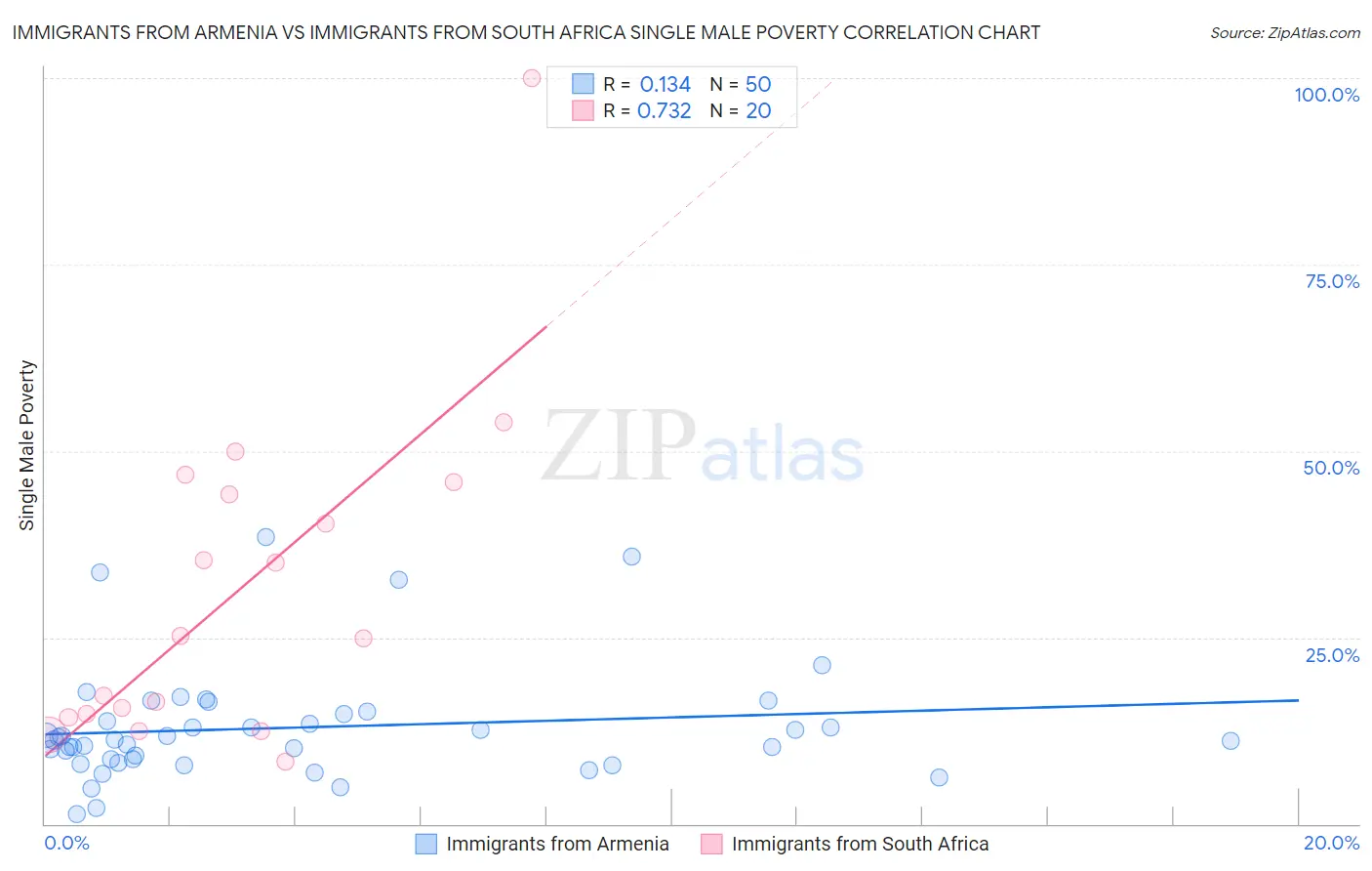 Immigrants from Armenia vs Immigrants from South Africa Single Male Poverty