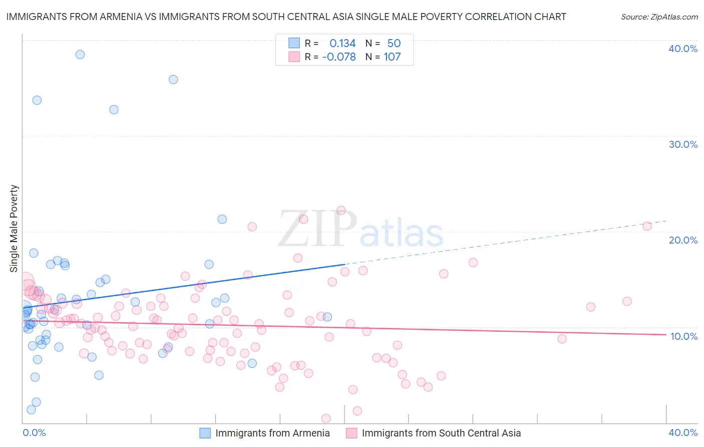 Immigrants from Armenia vs Immigrants from South Central Asia Single Male Poverty