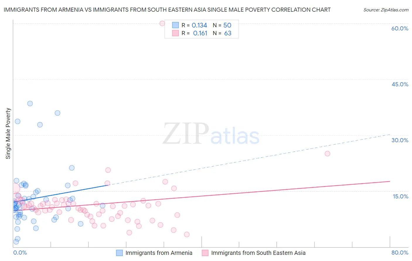 Immigrants from Armenia vs Immigrants from South Eastern Asia Single Male Poverty