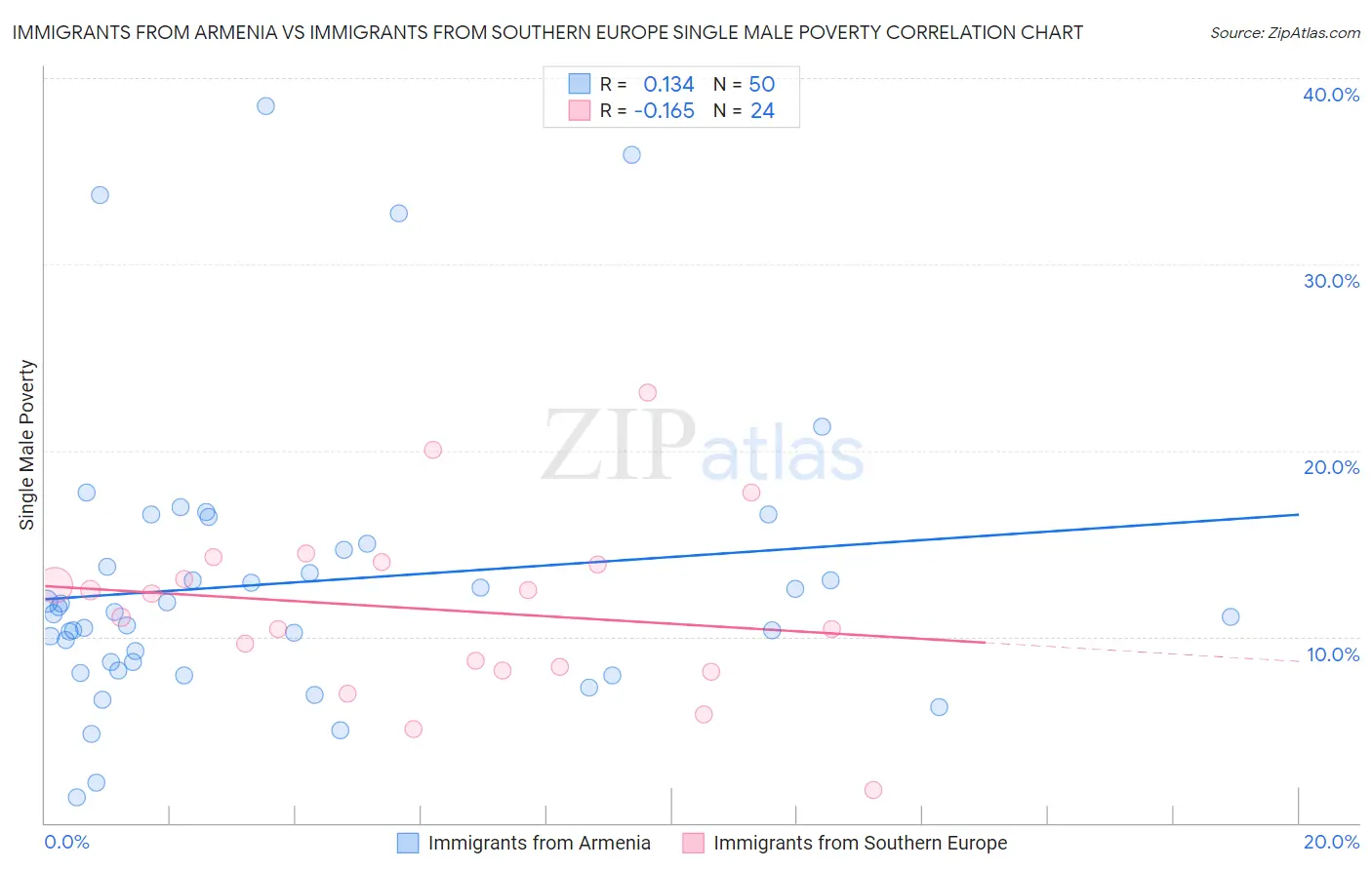 Immigrants from Armenia vs Immigrants from Southern Europe Single Male Poverty