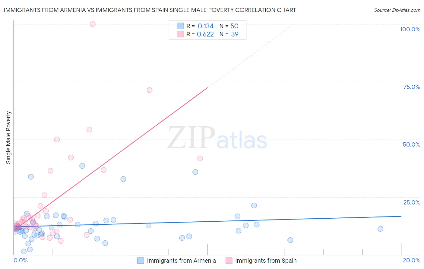 Immigrants from Armenia vs Immigrants from Spain Single Male Poverty