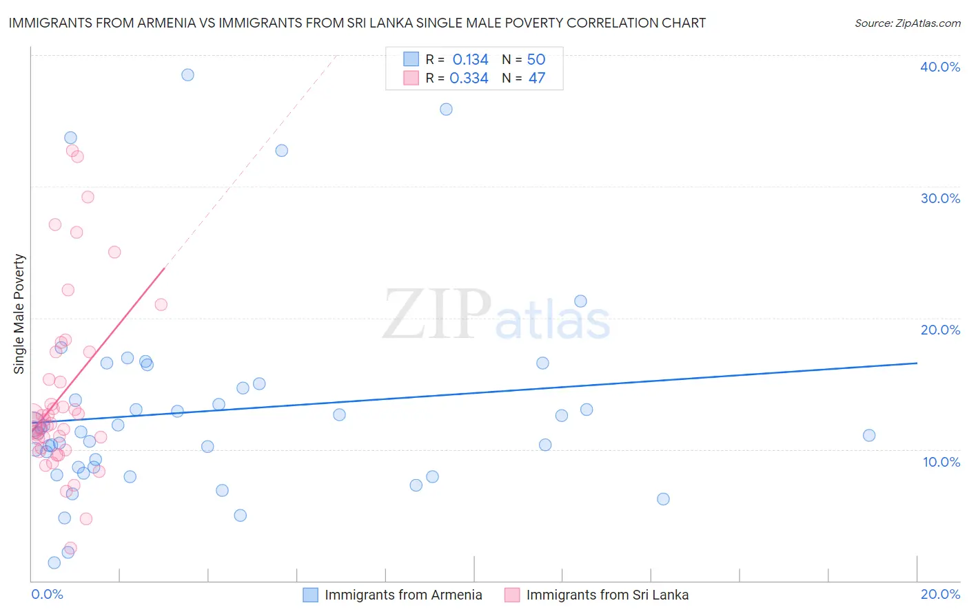 Immigrants from Armenia vs Immigrants from Sri Lanka Single Male Poverty