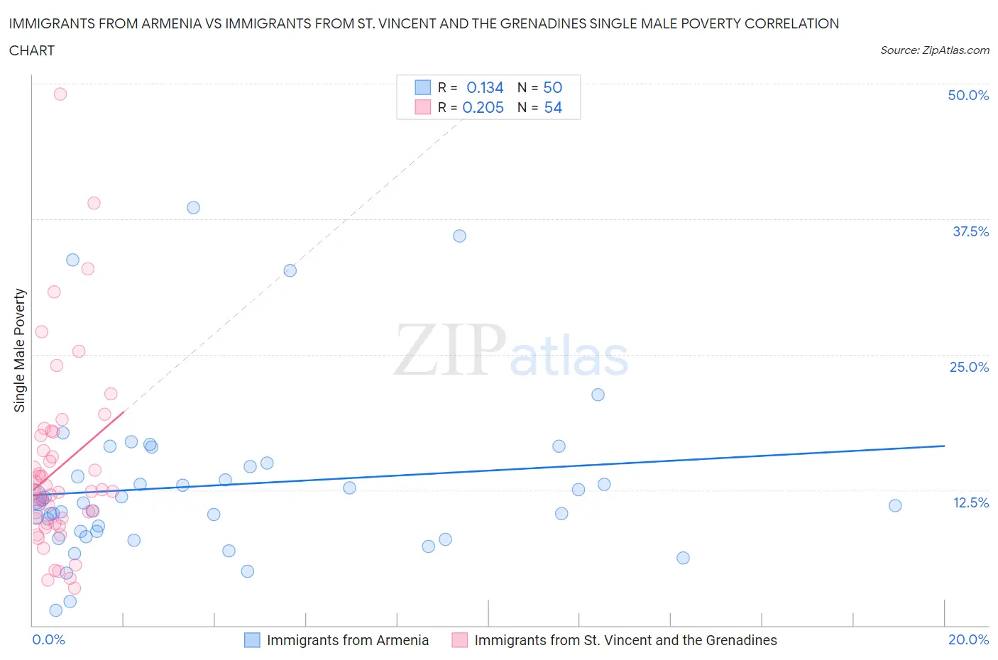 Immigrants from Armenia vs Immigrants from St. Vincent and the Grenadines Single Male Poverty