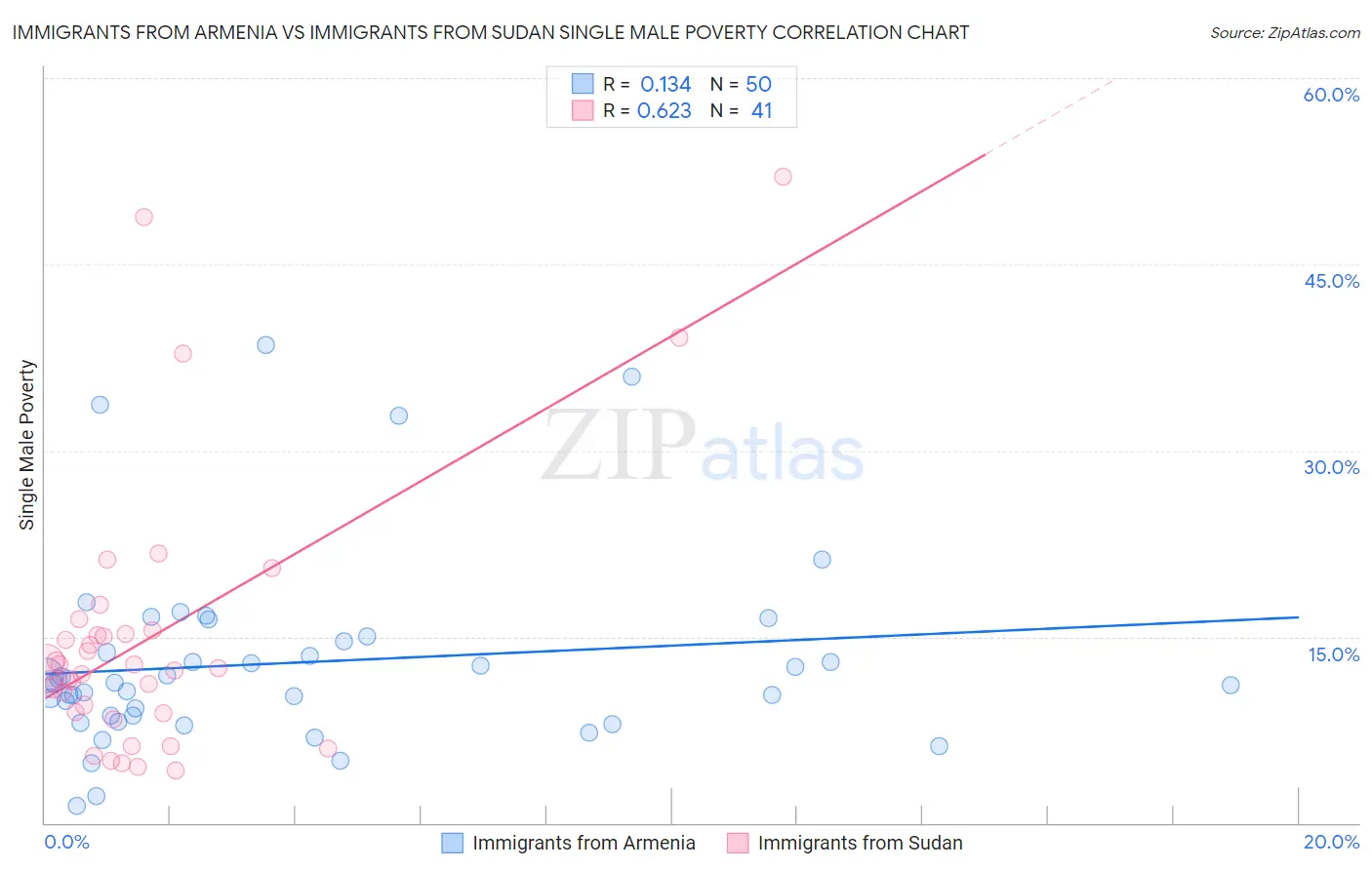 Immigrants from Armenia vs Immigrants from Sudan Single Male Poverty