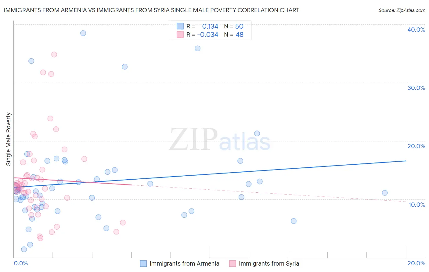 Immigrants from Armenia vs Immigrants from Syria Single Male Poverty