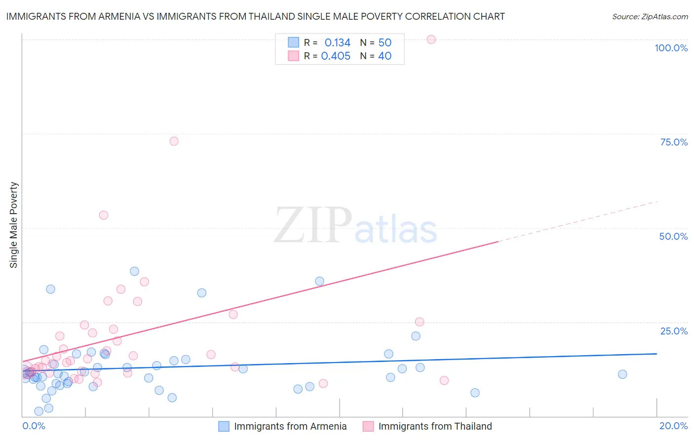 Immigrants from Armenia vs Immigrants from Thailand Single Male Poverty