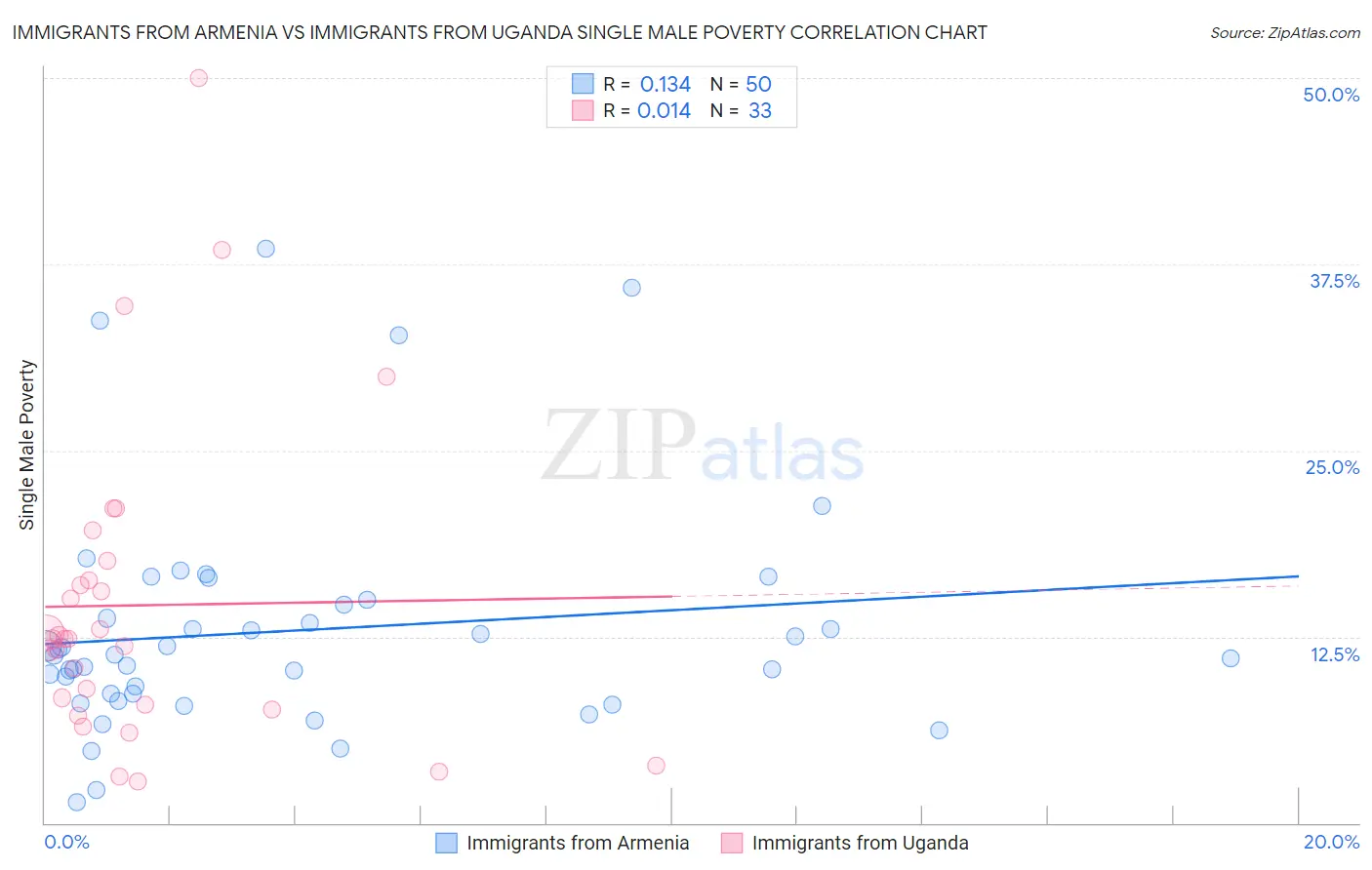 Immigrants from Armenia vs Immigrants from Uganda Single Male Poverty