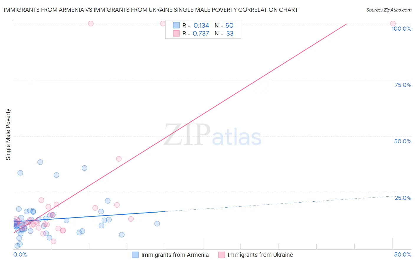 Immigrants from Armenia vs Immigrants from Ukraine Single Male Poverty