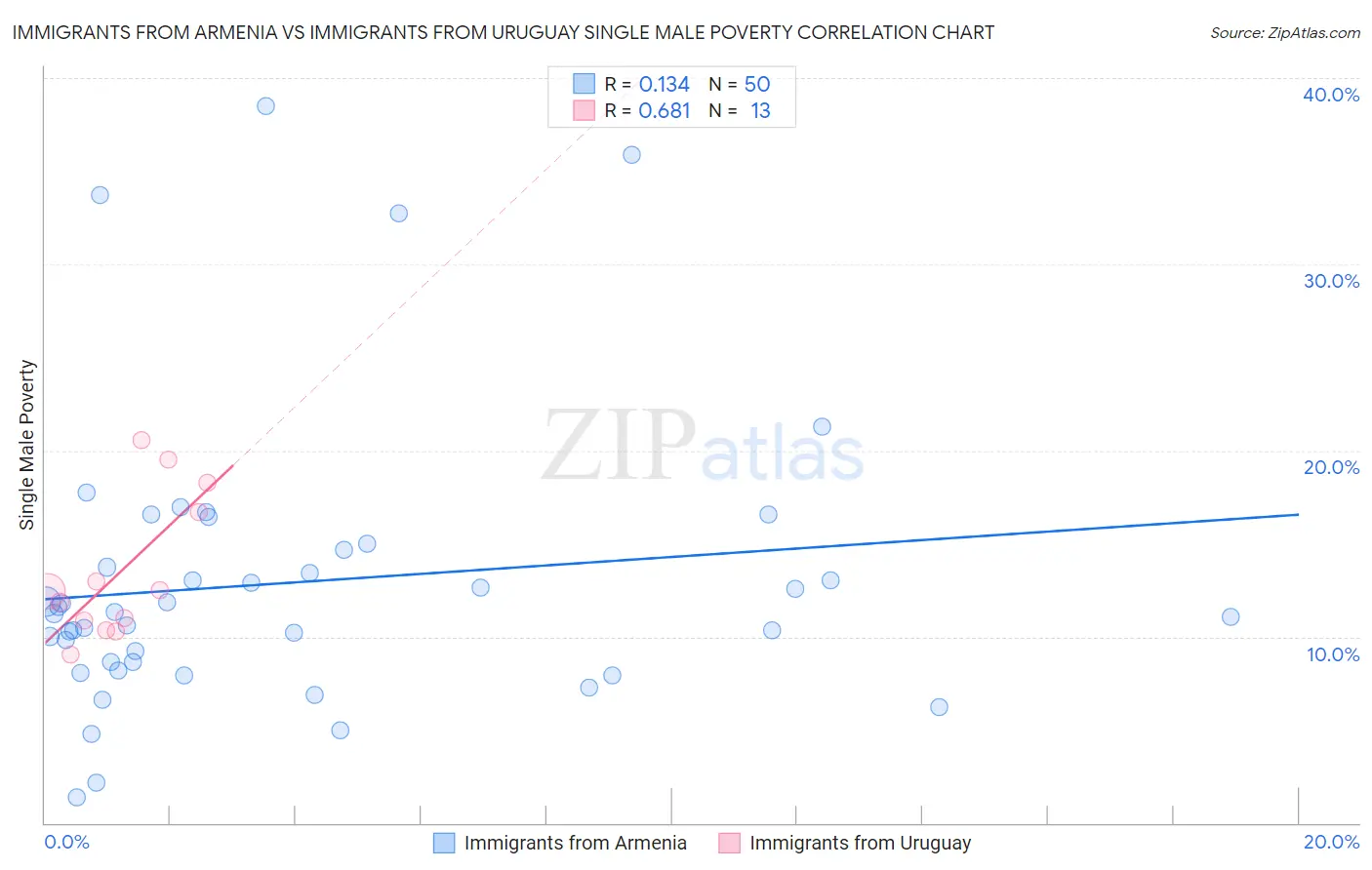 Immigrants from Armenia vs Immigrants from Uruguay Single Male Poverty