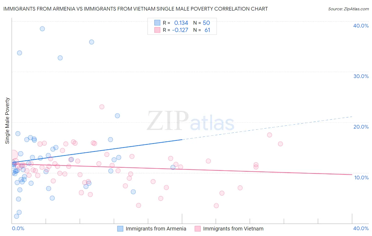 Immigrants from Armenia vs Immigrants from Vietnam Single Male Poverty