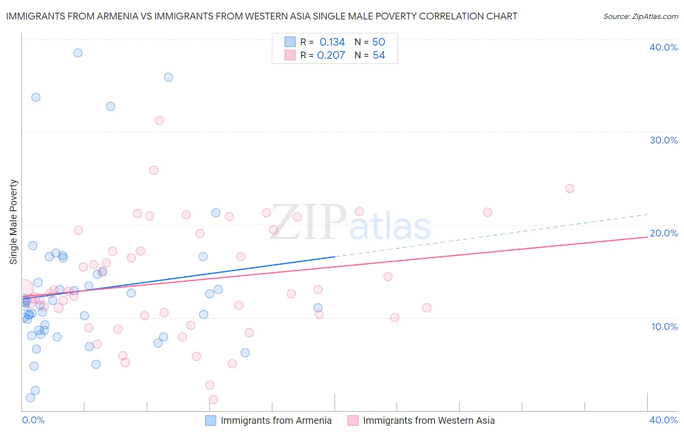 Immigrants from Armenia vs Immigrants from Western Asia Single Male Poverty