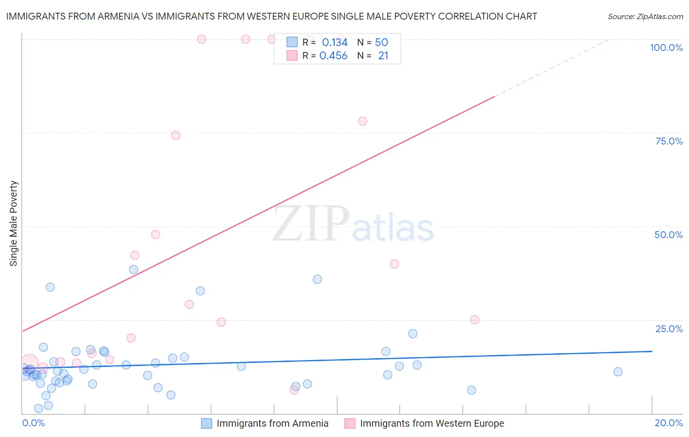 Immigrants from Armenia vs Immigrants from Western Europe Single Male Poverty