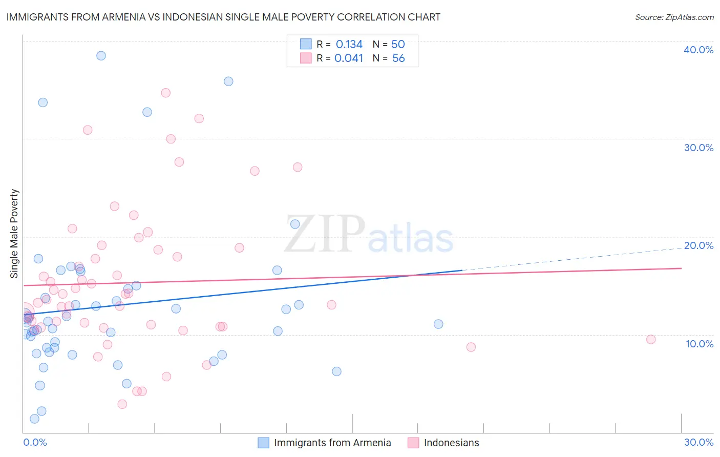 Immigrants from Armenia vs Indonesian Single Male Poverty