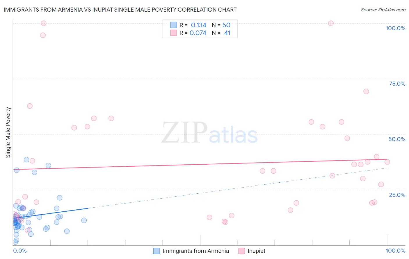 Immigrants from Armenia vs Inupiat Single Male Poverty