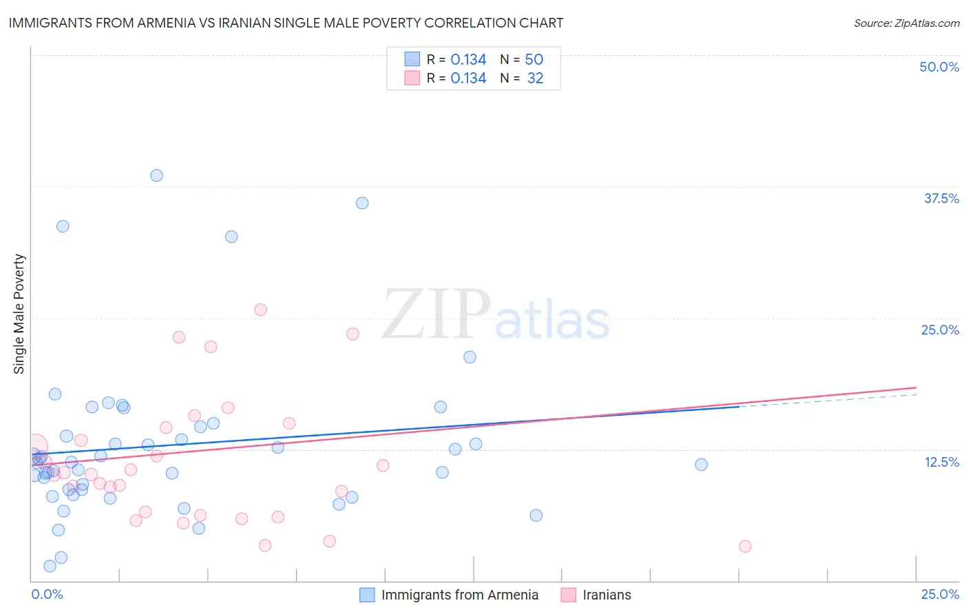 Immigrants from Armenia vs Iranian Single Male Poverty
