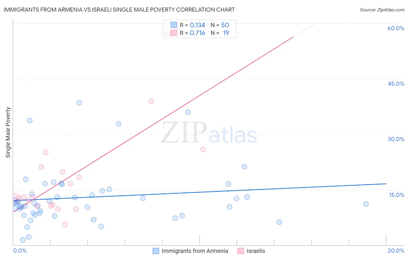 Immigrants from Armenia vs Israeli Single Male Poverty