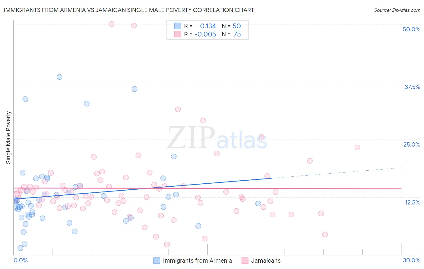 Immigrants from Armenia vs Jamaican Single Male Poverty