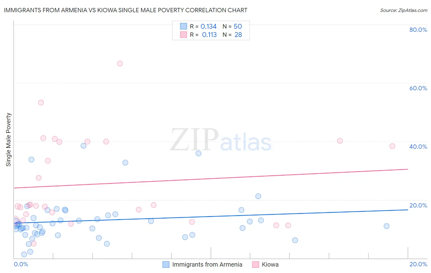 Immigrants from Armenia vs Kiowa Single Male Poverty