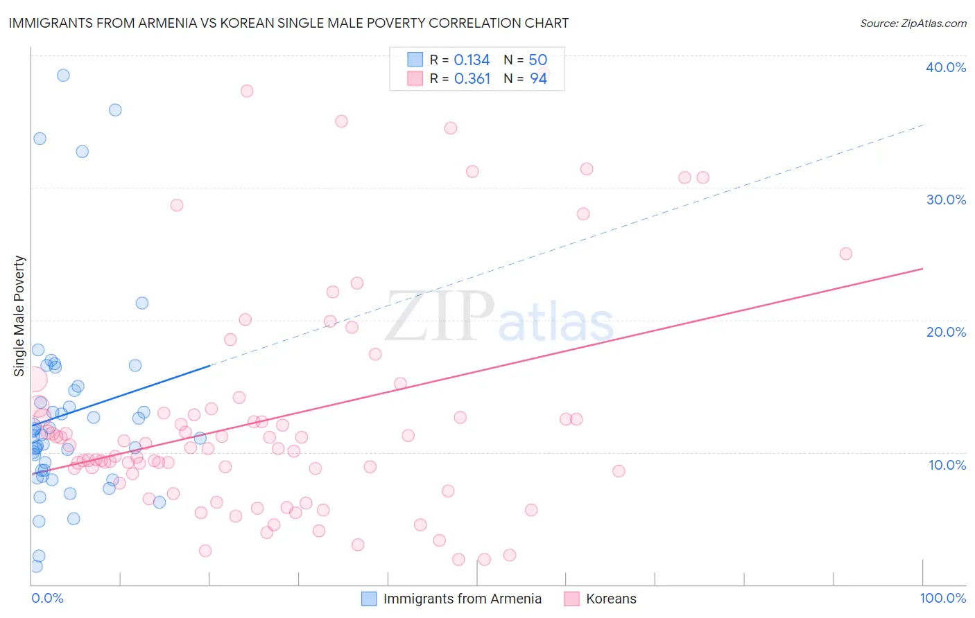 Immigrants from Armenia vs Korean Single Male Poverty