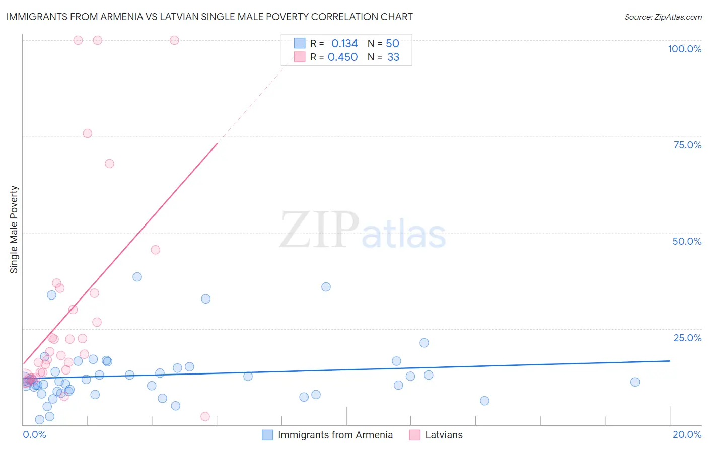 Immigrants from Armenia vs Latvian Single Male Poverty