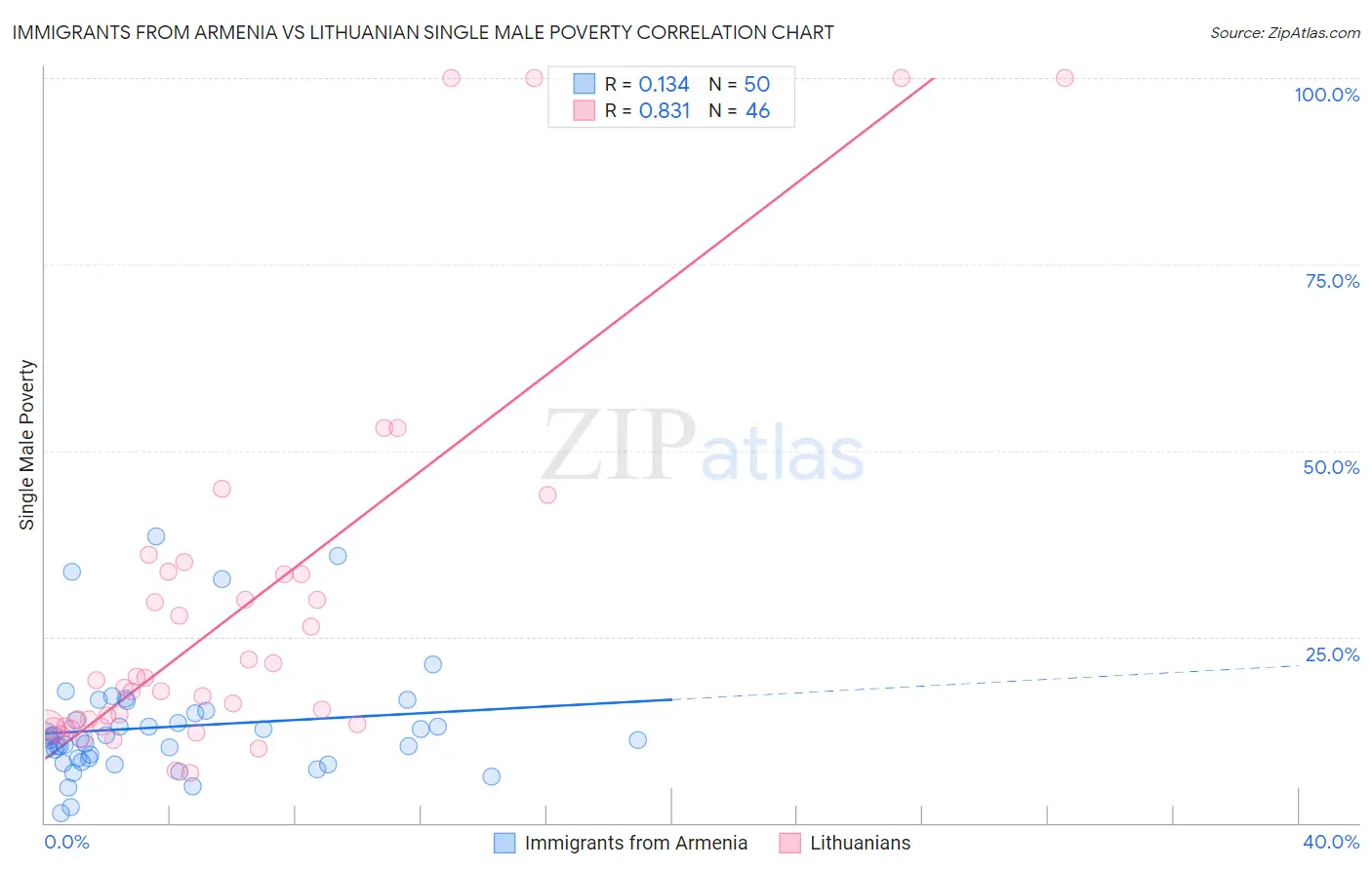 Immigrants from Armenia vs Lithuanian Single Male Poverty