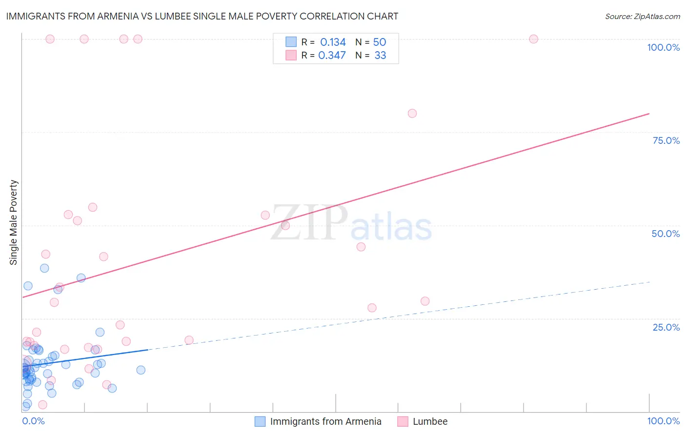 Immigrants from Armenia vs Lumbee Single Male Poverty