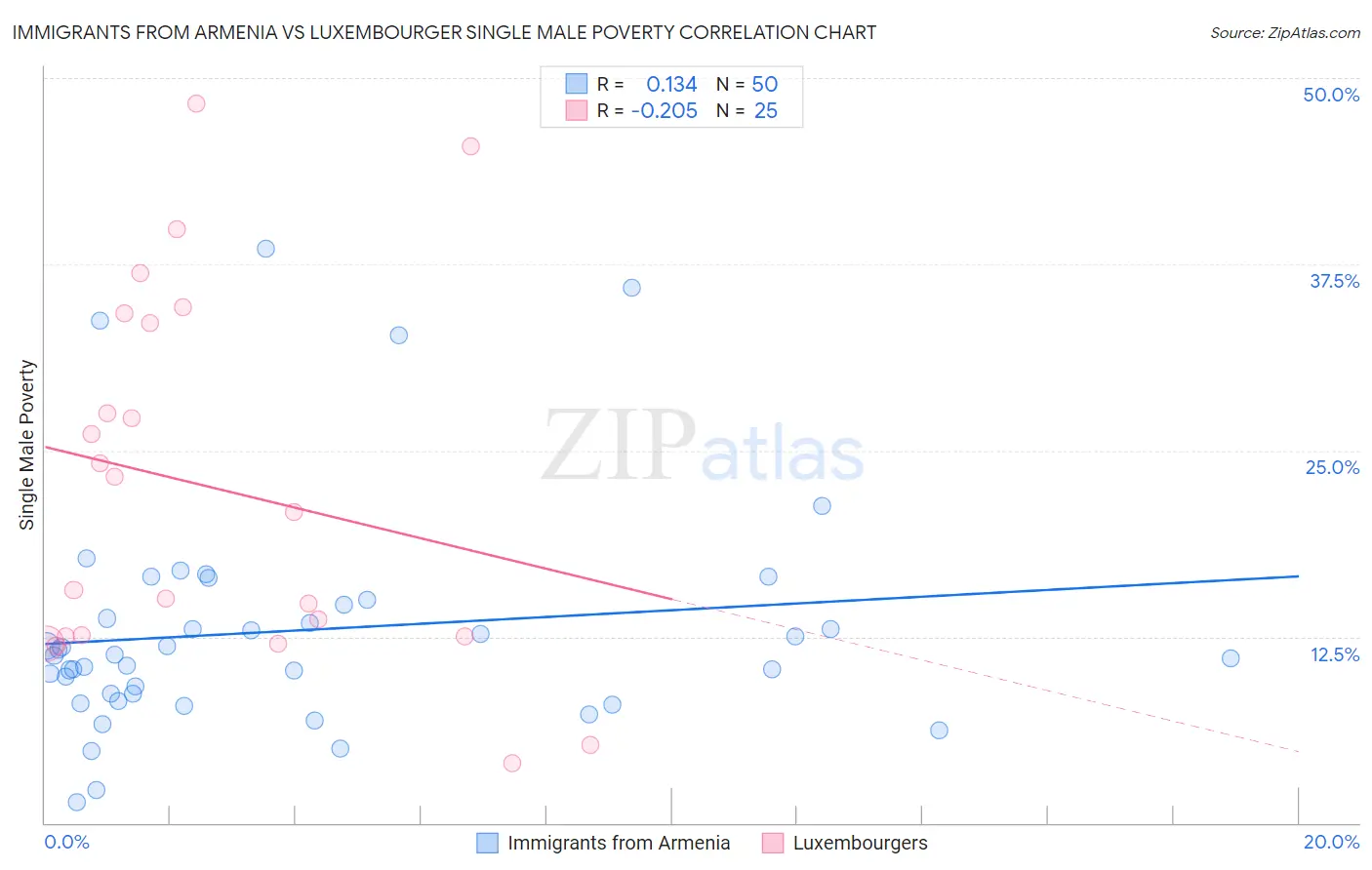 Immigrants from Armenia vs Luxembourger Single Male Poverty