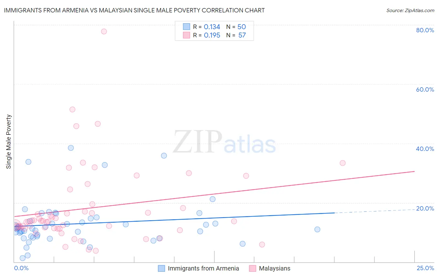 Immigrants from Armenia vs Malaysian Single Male Poverty