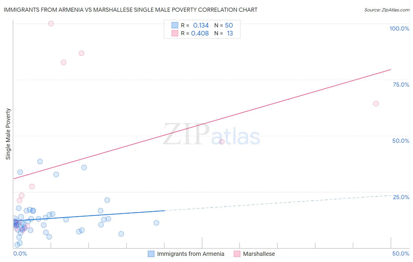 Immigrants from Armenia vs Marshallese Single Male Poverty