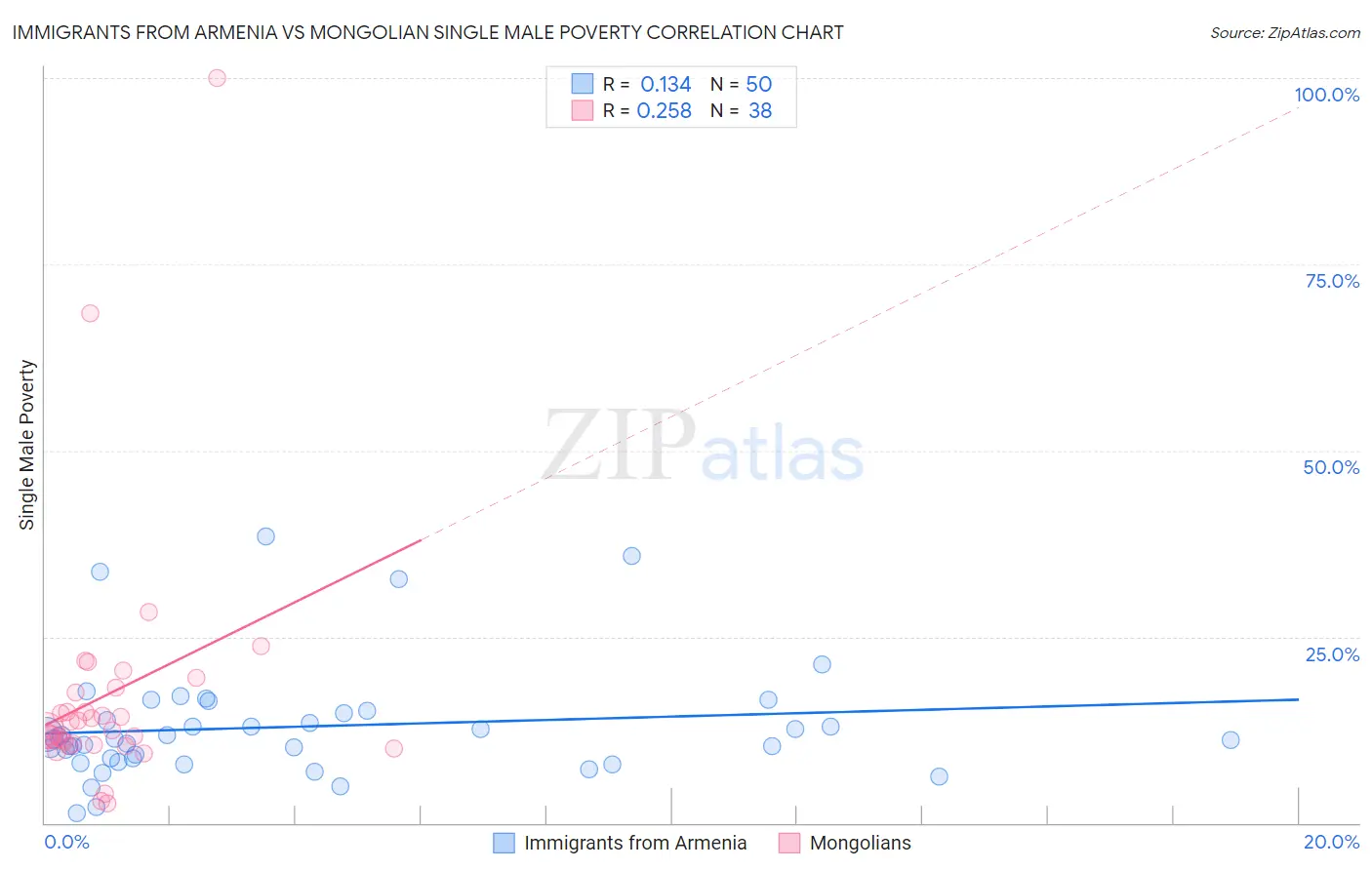 Immigrants from Armenia vs Mongolian Single Male Poverty