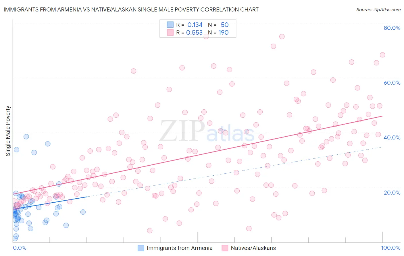 Immigrants from Armenia vs Native/Alaskan Single Male Poverty